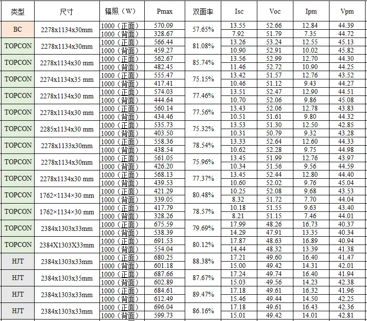 权威发布！HJT、TOPCon、BC综合功率实测结果藏着哪些秘密？