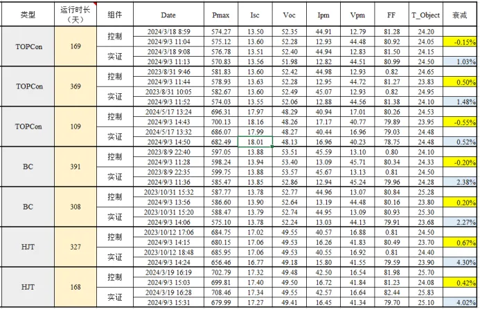 TOPCon BC HJT组件衰减实测：多款组件与宣传不符，上下限差距惊人